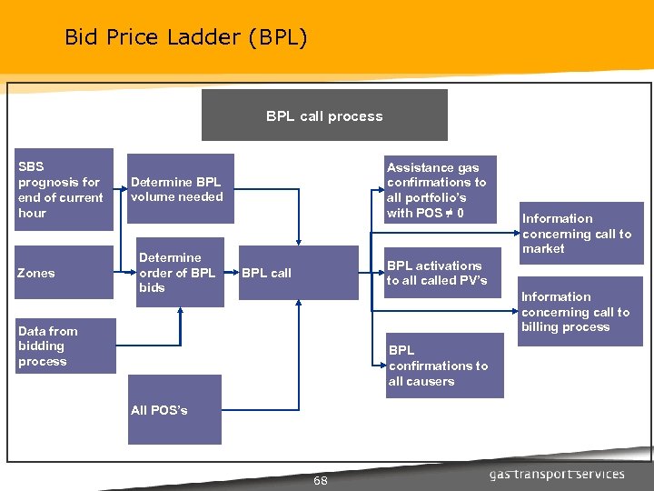Bid Price Ladder (BPL) BPL call process SBS prognosis for end of current hour