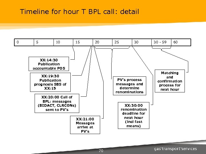 Timeline for hour T BPL call: detail 0 5 10 15 20 25 30