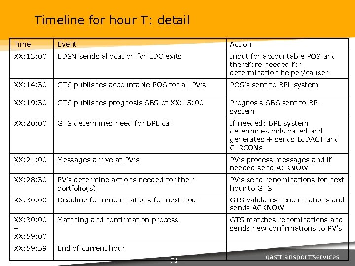 Timeline for hour T: detail Time Event Action XX: 13: 00 EDSN sends allocation