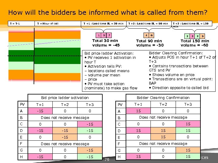 How will the bidders be informed what is called from them? T = T-1