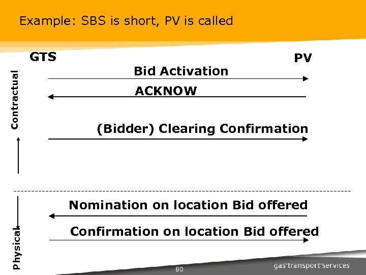Example: SBS is short, PV is called Contractual GTS Bid Activation PV ACKNOW (Bidder)