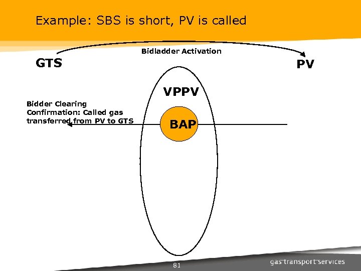 Example: SBS is short, PV is called GTS Bidladder Activation PV VPPV Bidder Clearing
