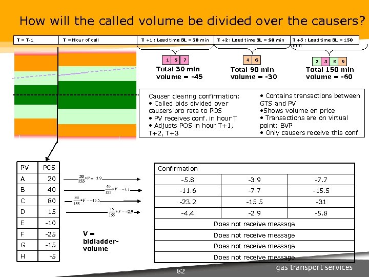 How will the called volume be divided over the causers? T = T-1 T