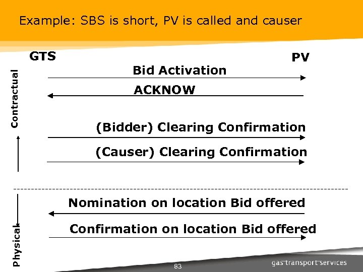 Example: SBS is short, PV is called and causer Contractual GTS Bid Activation PV