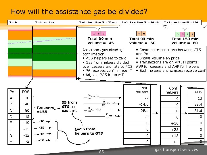 How will the assistance gas be divided? T = T-1 T = Hour of