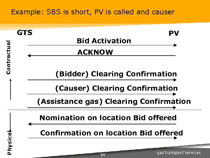 Example: SBS is short, PV is called and causer Contractual GTS Bid Activation PV