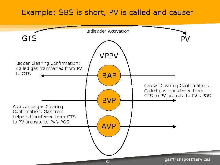 Example: SBS is short, PV is called and causer GTS Bidladder Activation PV VPPV
