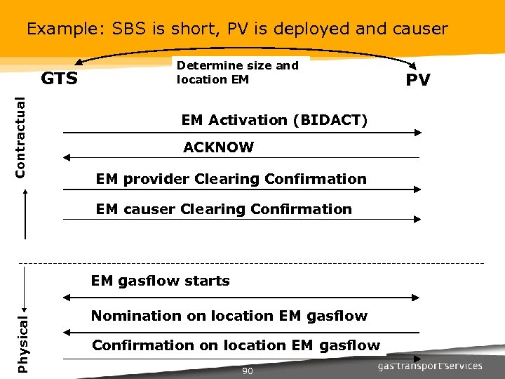 Example: SBS is short, PV is deployed and causer Contractual GTS Determine size and