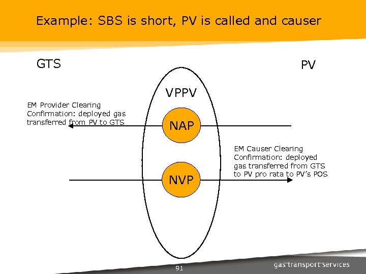 Example: SBS is short, PV is called and causer GTS PV VPPV EM Provider