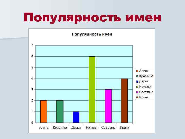 Наглядные данные. Диаграмма имен. Популярность имен. Диаграмма популярных имен. Самые популярные имена с диаграммой.