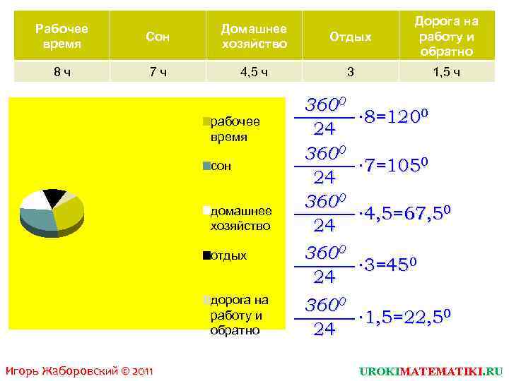 Сон 8 ч Домашнее хозяйство Отдых Дорога на работу и обратно 7 ч Рабочее