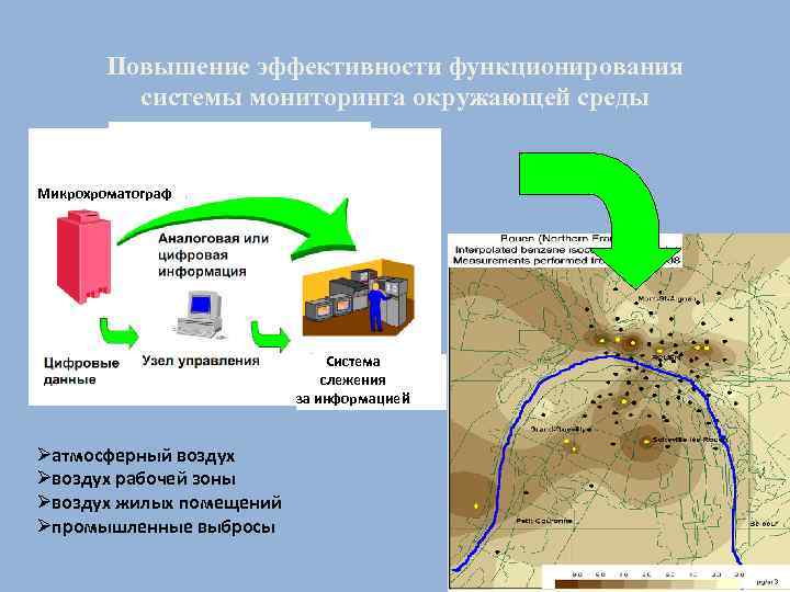 Повышение эффективности функционирования системы мониторинга окружающей среды Микрохроматограф Система слежения за информацией Øатмосферный воздух