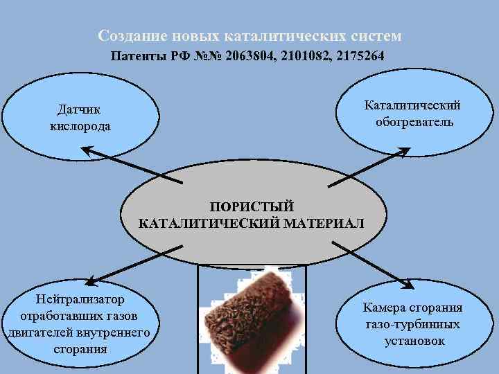 Создание новых каталитических систем Патенты РФ №№ 2063804, 2101082, 2175264 Каталитический обогреватель Датчик кислорода