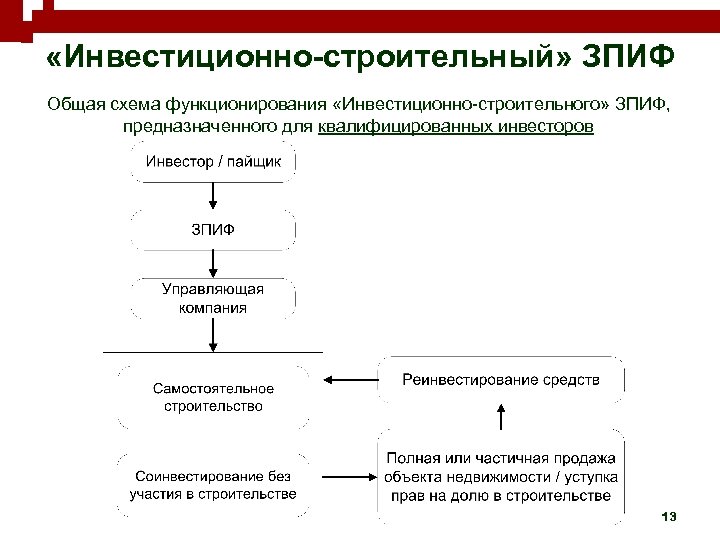  «Инвестиционно-строительный» ЗПИФ Общая схема функционирования «Инвестиционно-строительного» ЗПИФ, предназначенного для квалифицированных инвесторов 13 