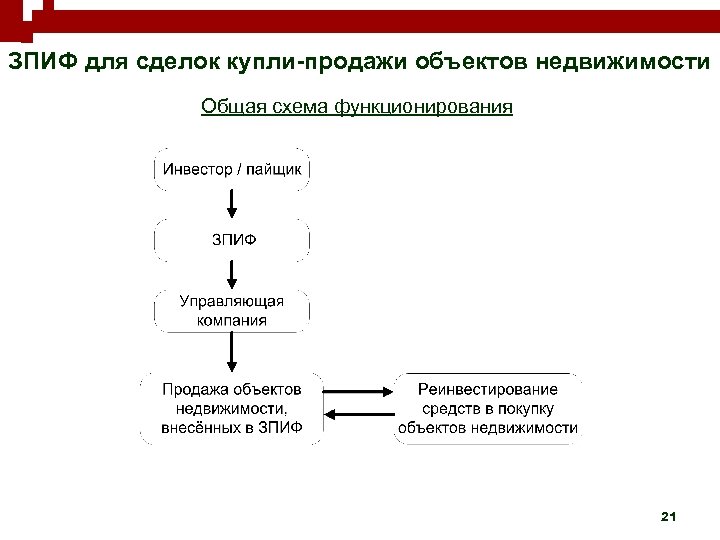 ЗПИФ для сделок купли-продажи объектов недвижимости Общая схема функционирования 21 