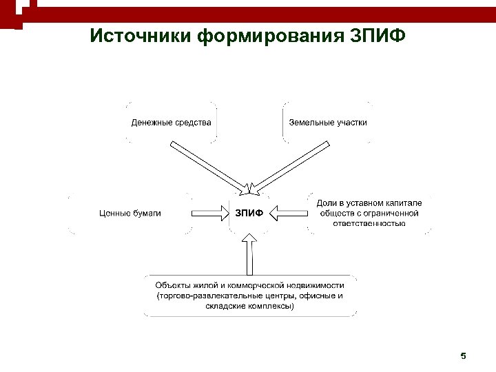 Источники формирования ЗПИФ 5 