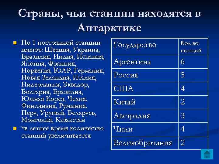 Страны, чьи станции находятся в Антарктике n n По 1 постоянной станции имеют: Швеция,