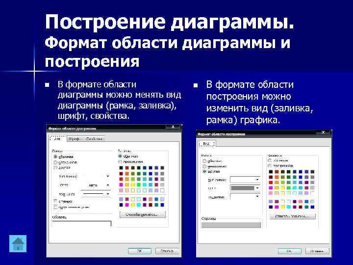 Построение диаграммы. Формат области диаграммы и построения n В формате области диаграммы можно менять