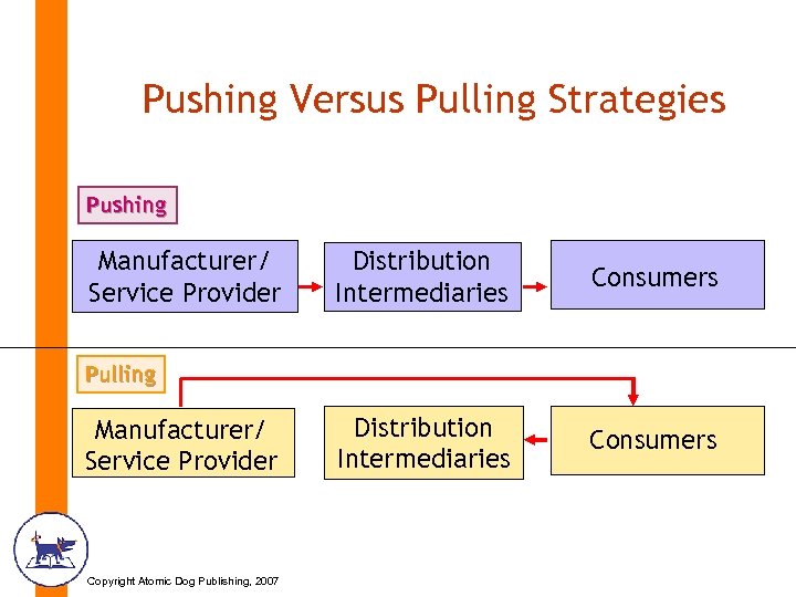 Pushing Versus Pulling Strategies Pushing Manufacturer/ Service Provider Distribution Intermediaries Consumers Pulling Manufacturer/ Service