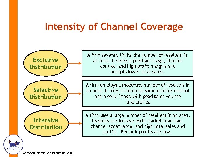 Intensity of Channel Coverage Exclusive Distribution A firm severely limits the number of resellers