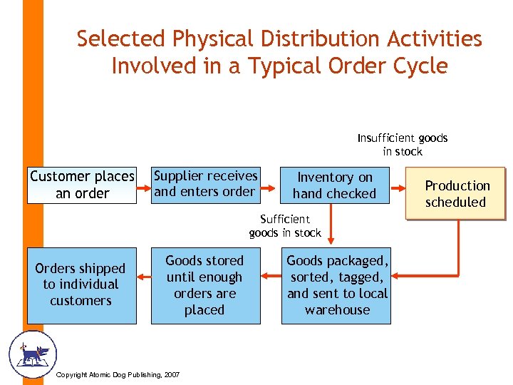 Selected Physical Distribution Activities Involved in a Typical Order Cycle Insufficient goods in stock