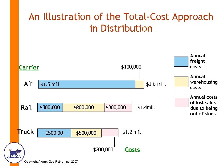 An Illustration of the Total-Cost Approach in Distribution $100, 000 Carrier Air Rail Truck