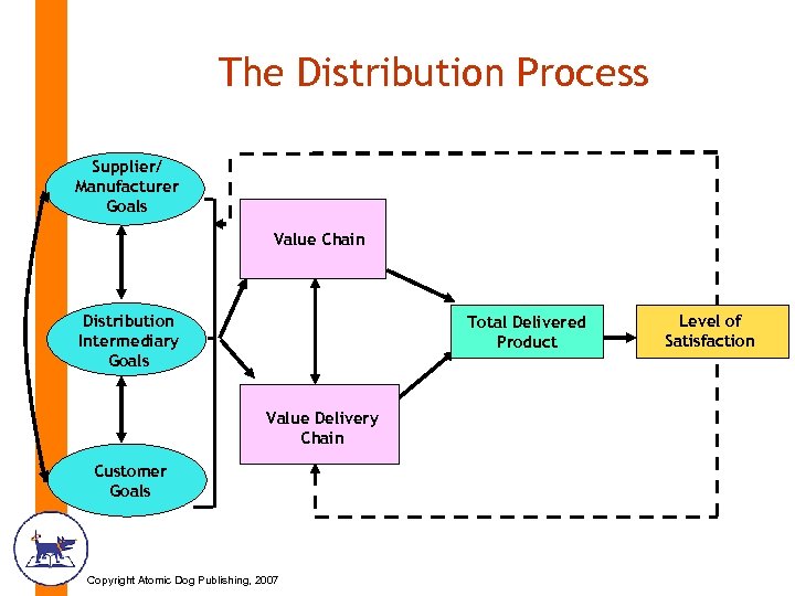 The Distribution Process Supplier/ Manufacturer Goals Value Chain Distribution Intermediary Goals Total Delivered Product