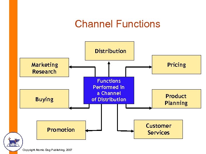 Channel Functions Distribution Marketing Research Buying Promotion Copyright Atomic Dog Publishing, 2007 Pricing Functions