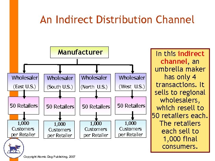 An Indirect Distribution Channel Manufacturer Wholesaler (East U. S. ) (South U. S. )