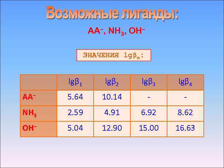 AA–, NH 3, OH– ЗНАЧЕНИЯ lgβn: lgβ 1 lgβ 2 lgβ 3 lgβ 4