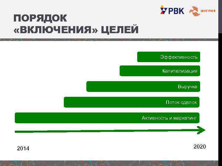 ПОРЯДОК «ВКЛЮЧЕНИЯ» ЦЕЛЕЙ Эффективность Капитализация Выручка Поток сделок Активность и маркетинг 2014 2020 