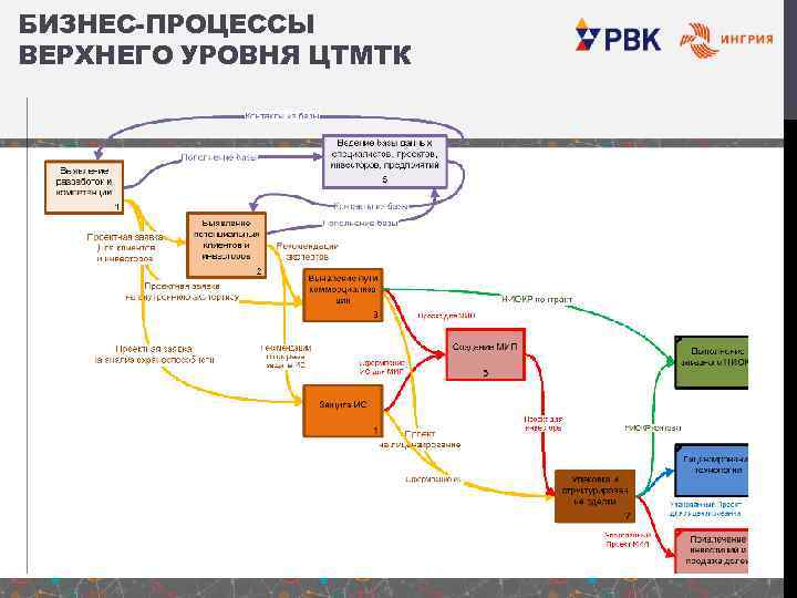 БИЗНЕС-ПРОЦЕССЫ ВЕРХНЕГО УРОВНЯ ЦТМТК 
