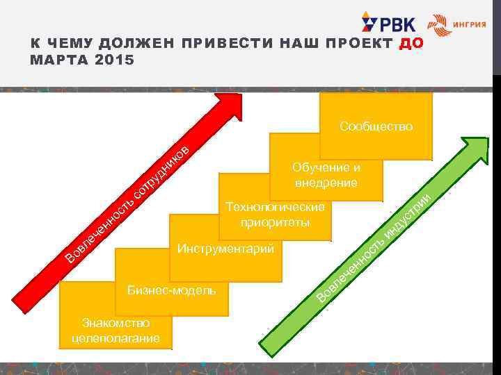 К ЧЕМУ ДОЛЖЕН ПРИВЕСТИ НАШ ПРОЕКТ ДО МАРТА 2015 Сообщество в о ик дн