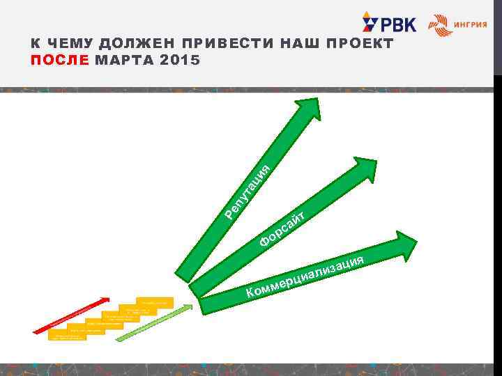 Ре пу т ац ия К ЧЕМУ ДОЛЖЕН ПРИВЕСТИ НАШ ПРОЕКТ ПОСЛЕ МАРТА 2015