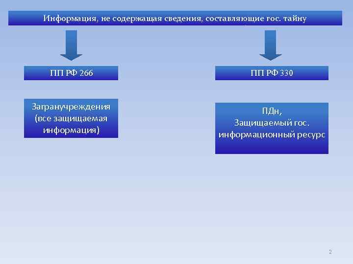 Информация, не содержащая сведения, составляющие гос. тайну ПП РФ 266 ПП РФ 330 Загранучреждения