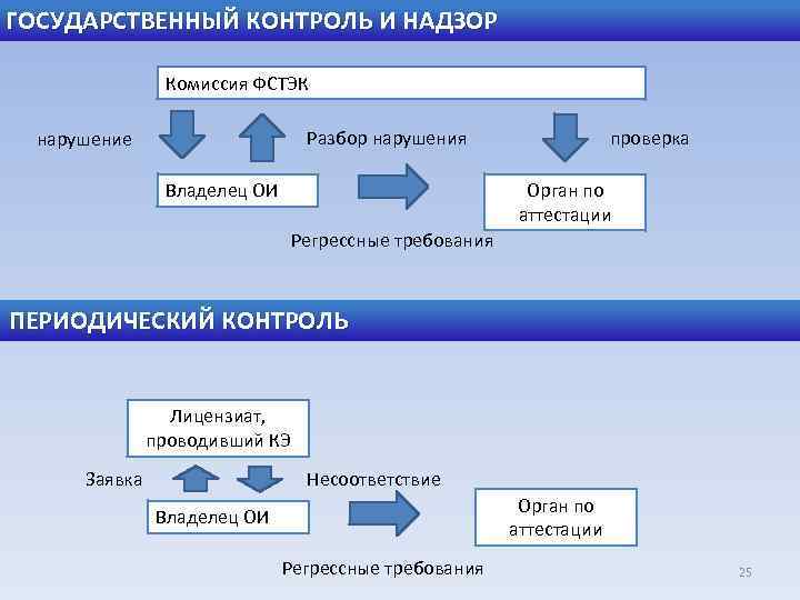 ГОСУДАРСТВЕННЫЙ КОНТРОЛЬ И НАДЗОР Комиссия ФСТЭК Разбор нарушения нарушение Владелец ОИ проверка Орган по