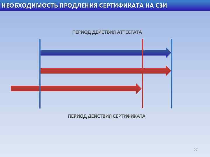 НЕОБХОДИМОСТЬ ПРОДЛЕНИЯ СЕРТИФИКАТА НА СЗИ 27 