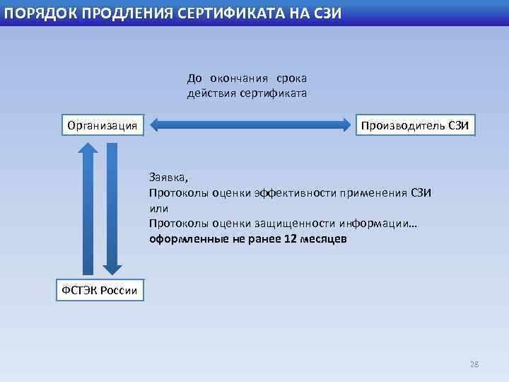 ПОРЯДОК ПРОДЛЕНИЯ СЕРТИФИКАТА НА СЗИ До окончания срока действия сертификата Организация Производитель СЗИ Заявка,