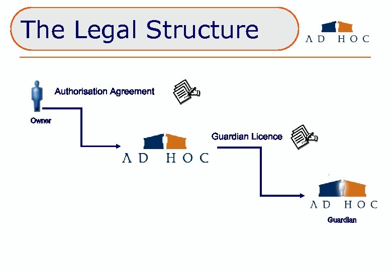 The Legal Structure Authorisation Agreement Owner Guardian Licence Guardian 