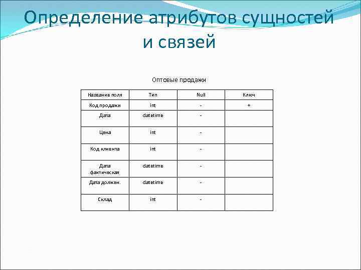 Определение атрибутов сущностей и связей Оптовые продажи Название поля Тип Null Ключ Код продажи