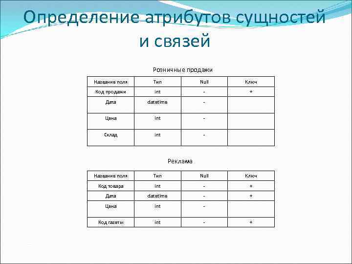 Определение атрибутов сущностей и связей Розничные продажи Название поля Тип Null Ключ Код продажи