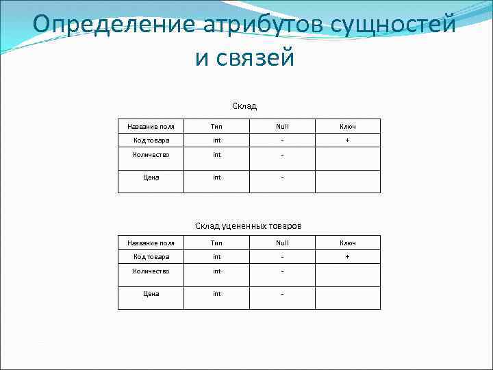 Определение атрибутов сущностей и связей Склад Название поля Тип Null Ключ Код товара int