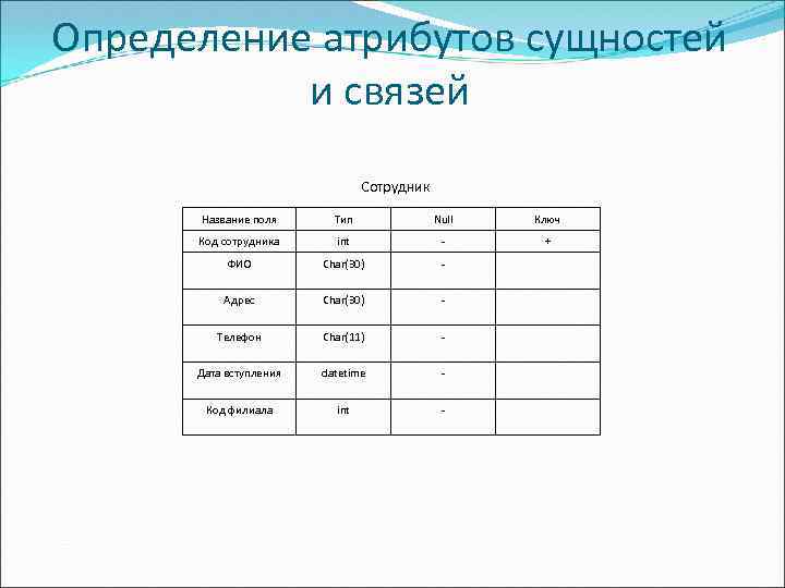 Атрибут определяющий. Таблица сущностей и атрибутов. Определение атрибутов сущностей. Определить набор атрибутов для различных сущностей. Атрибут определяет сущность.