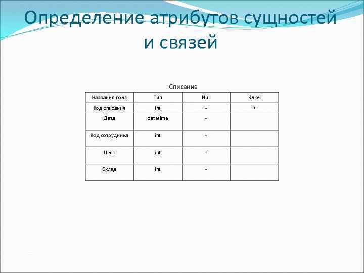 Определение атрибутов сущностей и связей Списание Название поля Тип Null Ключ Код списания int