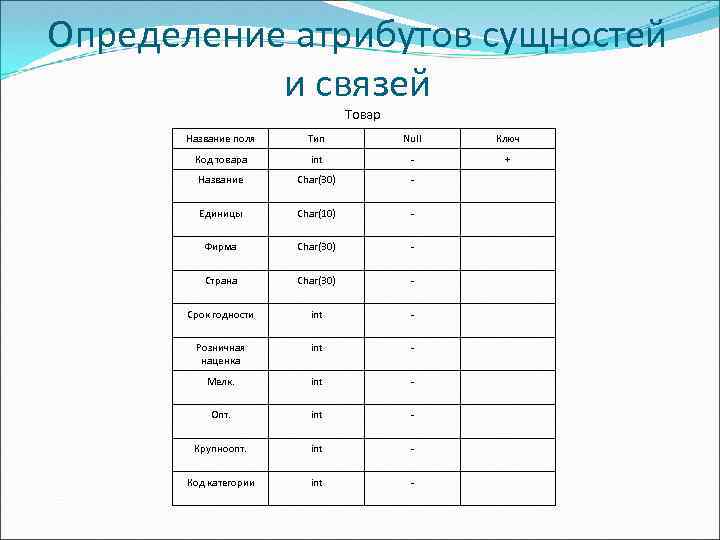 Определение атрибутов сущностей и связей Товар Название поля Тип Null Ключ Код товара int