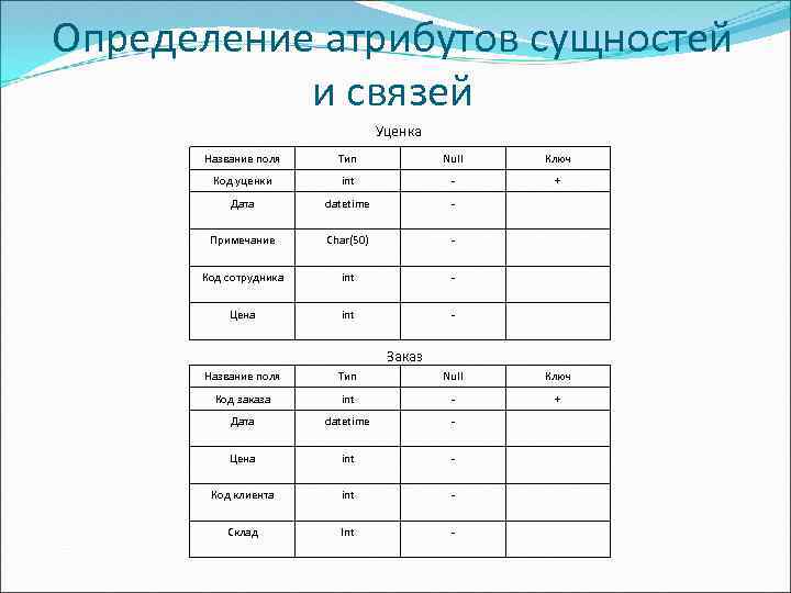 Определение атрибутов сущностей и связей Уценка Название поля Тип Null Ключ Код уценки int