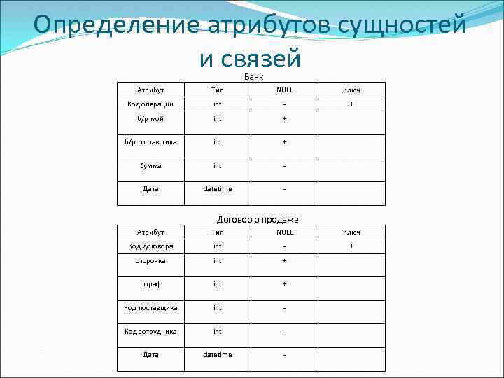 Определение атрибутов сущностей и связей Банк Атрибут Тип NULL Ключ Код операции int -