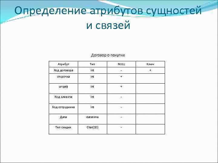 Определение атрибутов сущностей и связей Договор о покупке Атрибут Тип NULL Ключ Код договора