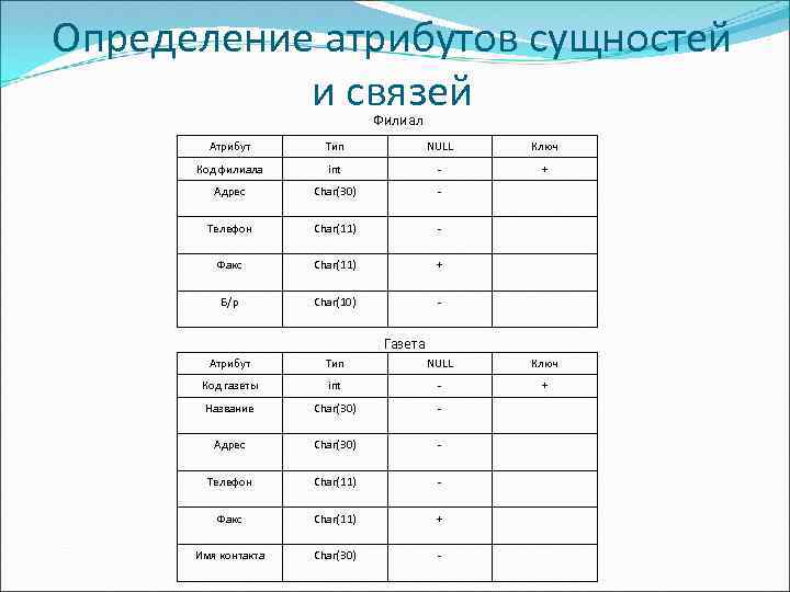 Определение атрибутов сущностей и связей Филиал Атрибут Тип NULL Ключ Код филиала int -