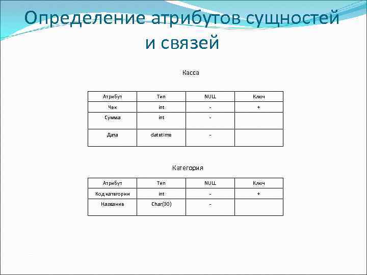 Определение атрибутов сущностей и связей Касса Атрибут Тип NULL Ключ Чек int - +